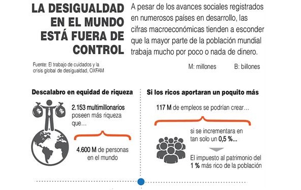 ONU: Desigualdad en máximos históricos amenaza el futuro del mundo ...