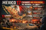 17 ciudades mexicanas entre las 50 más violentas del planeta, revela estudio