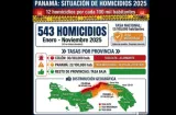 Panamá sangra: 543 asesinatos en 11 meses