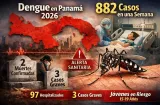 Dos fallecidos por dengue y 882 casos en Panamá este 2026