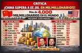 ¡China manda en el club de los súper ricos! ¡Pobrecitos, son unos limpios! 