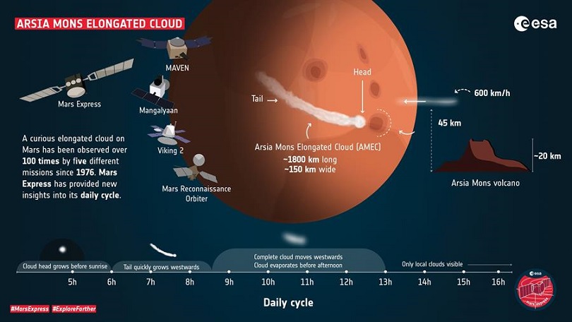 Un equipo español estudia una nube marciana gracias a la sonda Mars Express