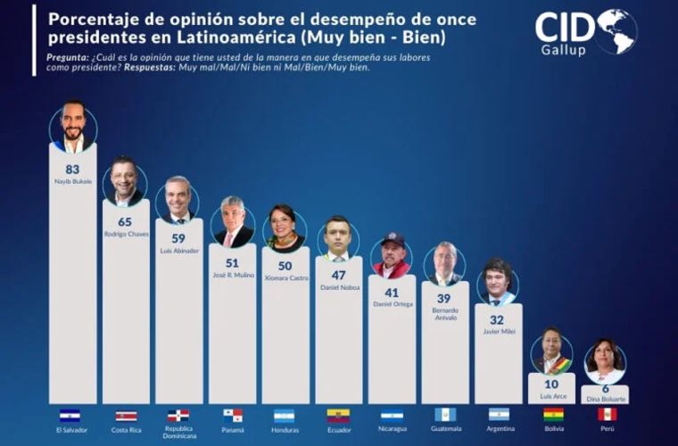 La encuesta que tomó como muestra a 1,200 personas de cada país, entrevistó a los ciudadanos por medio de llamadas telefónicas y otras "cara a cara", según detalló CID Gallup.