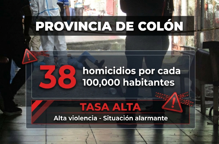 Colón es la provincia que registra el mayor número de homicidios por habitantes.