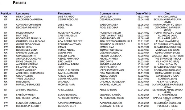 Listado preliminar de 60 jugadores de Panamá para la Copa Oro.