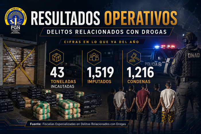 #SucesosCri El Ministerio Público destacó los resultados operativos alcanzados en la lucha contra el narcotráfico y otros delitos relacionados con drogas a nivel nacional.