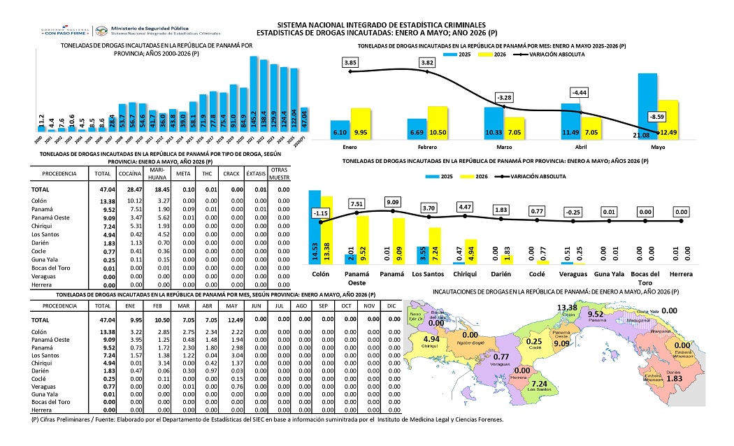 https://siec.minseg.gob.pa/wp-content/uploads/2026/06/ESTADISTICAS-DE-DROGAS-INCAUTADAS-ENERO-A-MAYO-ANO-2026-P.pdf