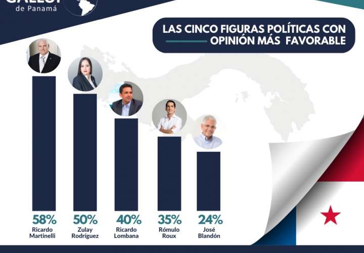 Encuesta: Martinelli es el político con mejor opinión favorable