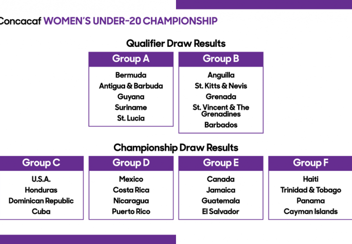 oncacaf realizó sorteo de grupos para la Clasificatoria y Campeonato Femenino Sub-20. Foto: Fepafut
