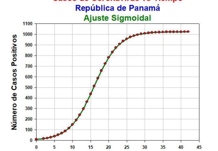 Físico analiza comportamiento de coronavirus en Panamá