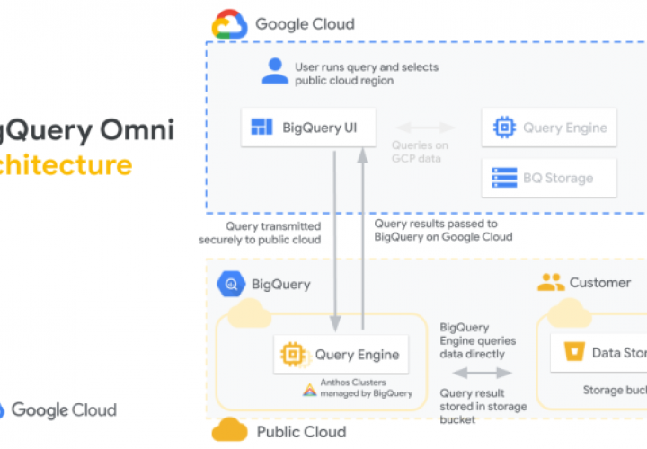 Google lanza una herramienta de análisis en la nube compatible con AWS y Azure