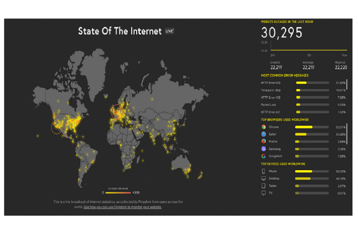 Más de 32,000 sitios web caídos en todo el mundo por una falla masiva de DNS