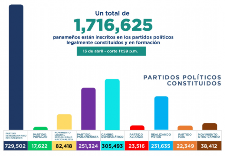 Para el 2 de marzo había 1,722,371 personas adheridas a los partidos políticos, mientras que en el último informe se indica que solo hay 1,716, 625.