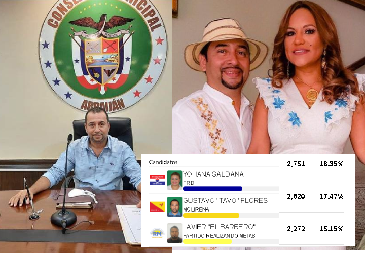 Tavo, esposo de Sandra, pierde en la reelección de Cerro Silvestre