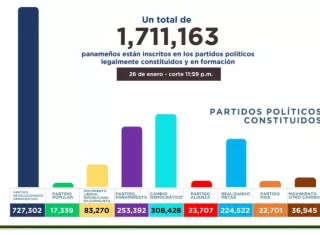 La cifra de personas inscritas en los partidos políticos en Panamá aumentó en la última semana a 1.7 millones. 