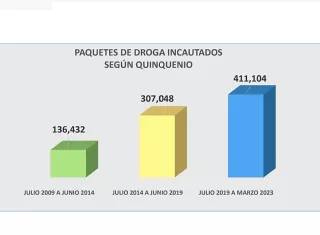  Entre julio 2019 a marzo 2023, se han incautado 411 toneladas de sustancias ilícitas, más que en las dos últimas administraciones juntas.