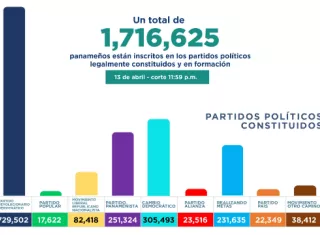 Para el 2 de marzo había 1,722,371 personas adheridas a los partidos políticos, mientras que en el último informe se indica que solo hay 1,716, 625.