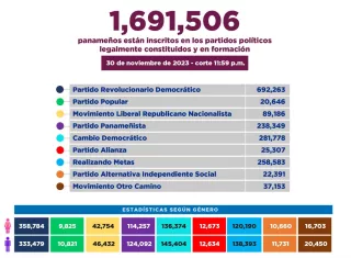 Actualmente hay un millón 691 mil 506 panameños inscritos en partidos políticos.