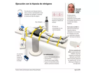 Alabama ejecuta a un preso con gas nitrógeno, un método nunca antes probado. Infografía / EFE