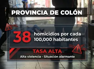Panamá registra 12 homicidios por cada 100 mil habitantes