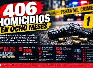 En ocho meses, los homicidios aumentan 6% en Panamá