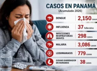Dengue ya supera los 2 mil casos en Panamá