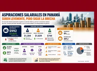Aspiraciones salariales en Panamá suben levemente, pero sigue la brecha