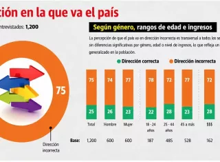 El 75% de la población ve un futuro incierto para Panamá