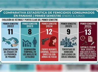 Radiografía Criminal de la Violencia de Género Actual (2022-2026). / Infografía: IA Gemini