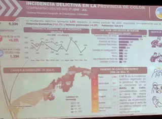 Un elemento clave del informe es la concentración geográfica del crimen: aproximadamente el 67 % de la incidencia delictiva provincial se focaliza en el distrito de Colón.