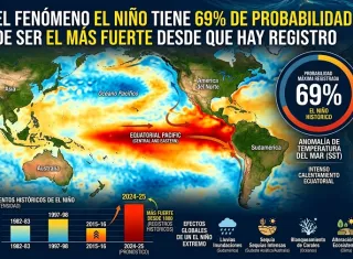 La oficina meteorológica declara la formación de El Niño cuando las temperaturas en el Pacífico ecuatorial están 0,5 grados centígrados por encima del promedio por "varios meses consecutivos". Foto. IA