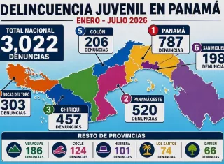 ntre el 1 de enero y el 31 de julio de 2026, las fiscalías especializadas receptaron un preocupante total de 3,022 denuncias a nivel nacional. /  Imagen generada con IA