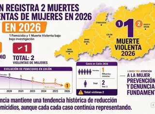 Datos estadísticos revelan la baja incidencia de muertes violentas de mujeres y femicidios en Colón. / Infografía: Dola