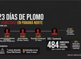 Cuatro muertos en 23 días. No es una estadística. Son nombres con historias, muertes a punta de bala.  /  Infografía IA - Fuente Siec / Crítica
