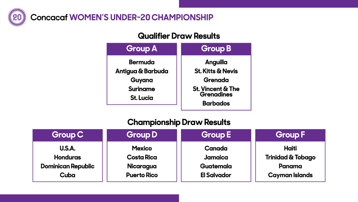 oncacaf realizó sorteo de grupos para la Clasificatoria y Campeonato Femenino Sub-20. Foto: Fepafut