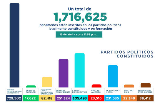 Para el 2 de marzo había 1,722,371 personas adheridas a los partidos políticos, mientras que en el último informe se indica que solo hay 1,716, 625.