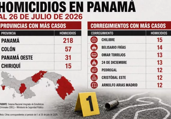 348 homicidios en siete meses: el mapa rojo de Panamá