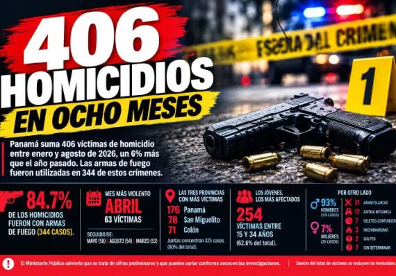 En ocho meses, los homicidios aumentan 6% en Panamá