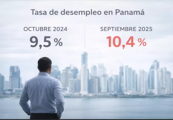 Más panameños sin trabajo: tasa escala a 10,4 %
