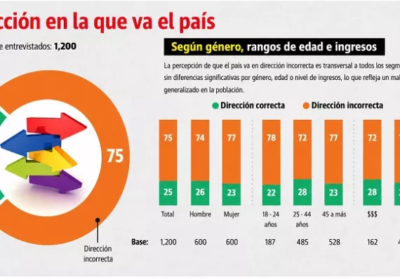 El 75% de la población ve un futuro incierto para Panamá