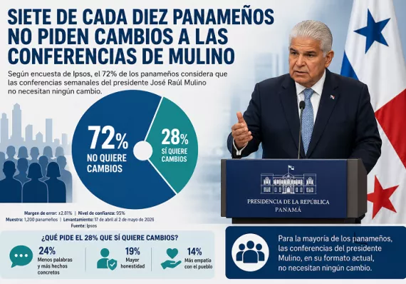 Siete de cada diez panameños no piden cambios a las conferencias de Mulino