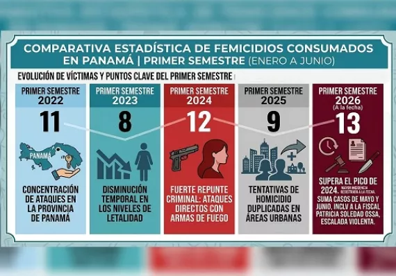 La fría estadística del femicidio en Panamá: Detrás de cada número una vida