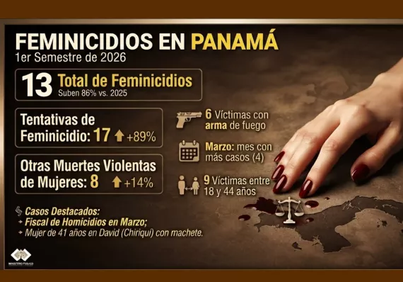Los feminicidios suben un 86 % en primer semestre de 2026 y suman 13 en Panamá