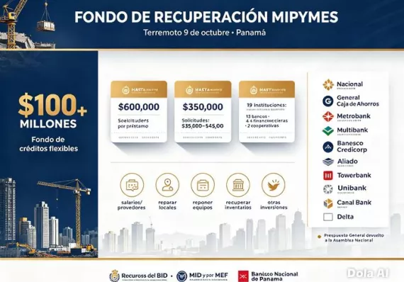 Mipymes afectadas por el terremoto podrán pedir préstamos de hasta $600 mil