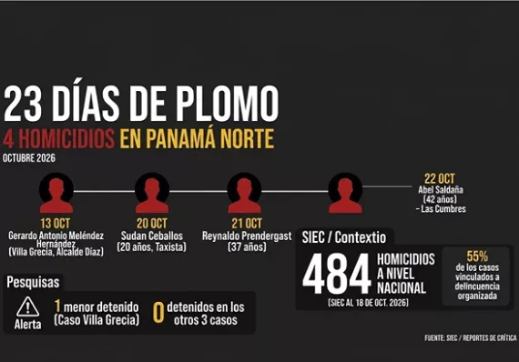 23 días, 4 muertos: el plomo no para en Panamá Norte