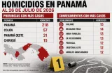348 homicidios en siete meses: el mapa rojo de Panamá