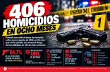 En ocho meses, los homicidios aumentan 6% en Panamá