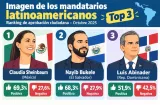 Sheinbaum y Bukele mandan en el ranking