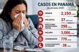 Dengue ya supera los 2 mil casos en Panamá