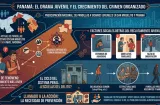 Pandillas reclutan pela’os cada vez más jóvenes para matar